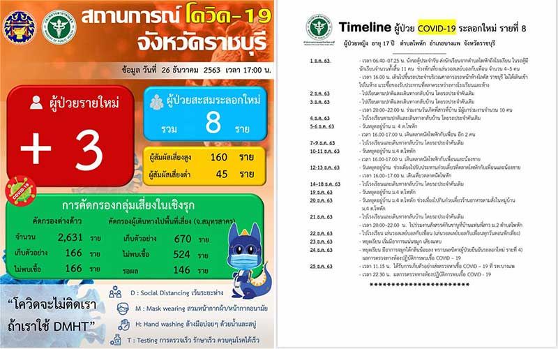 ‘Ratchaburi’ ramp as well  3 more new cases of COVID, cumulative total of 8 cases